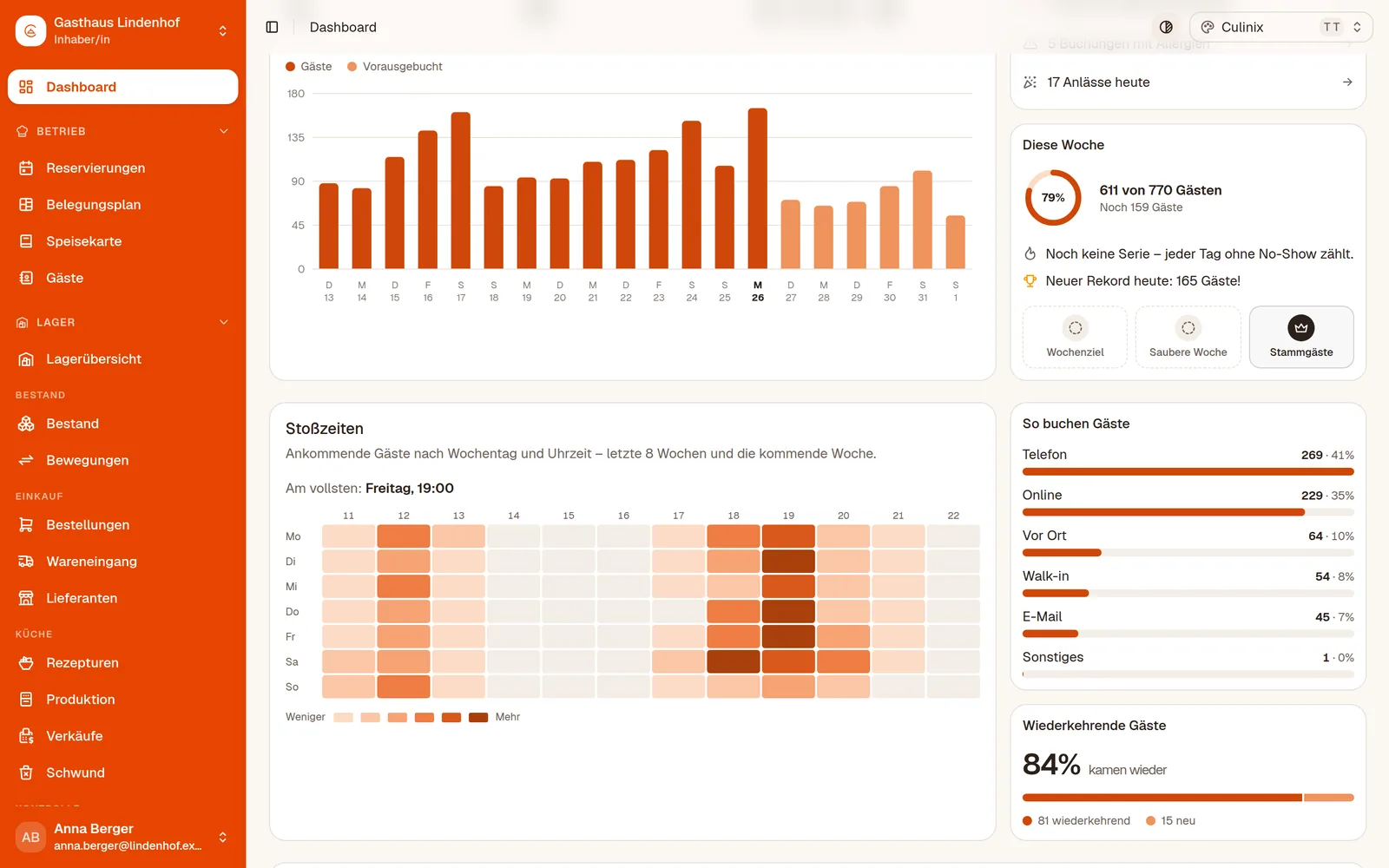 Dashboard: wie viele Gäste wiederkommen