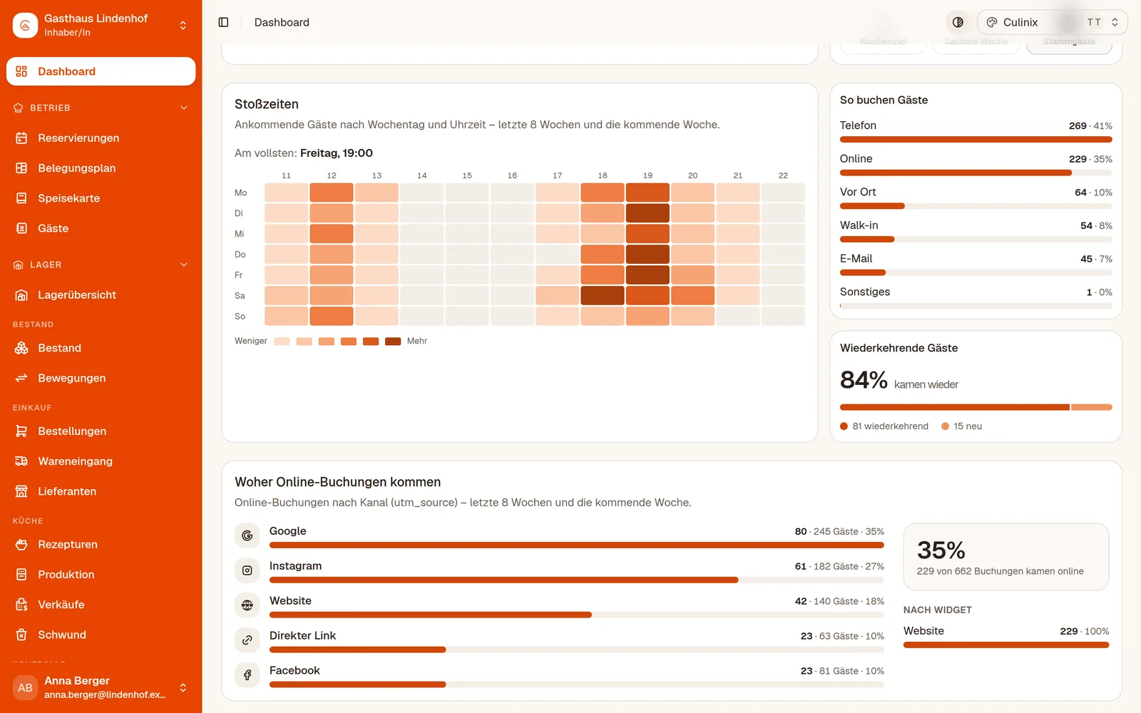 Dashboard: über welche Kanäle Online-Buchungen hereinkommen